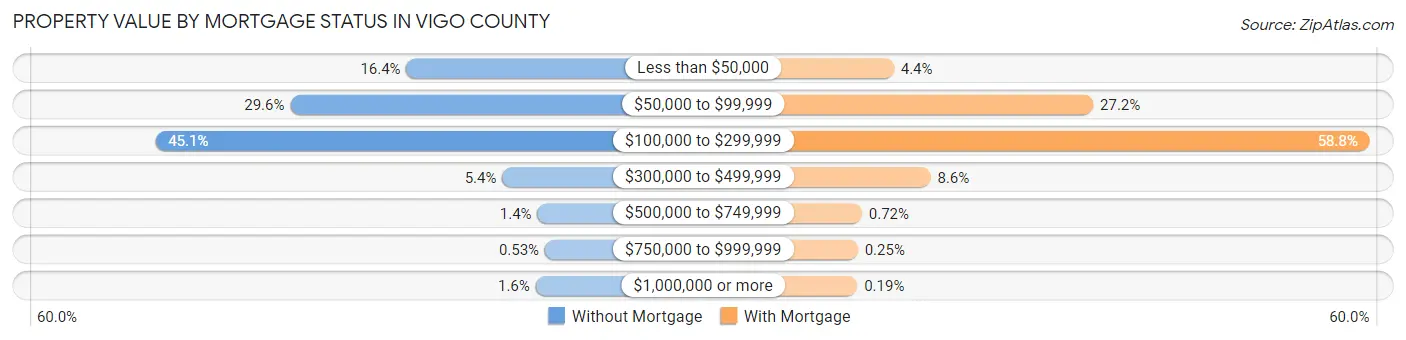 Property Value by Mortgage Status in Vigo County