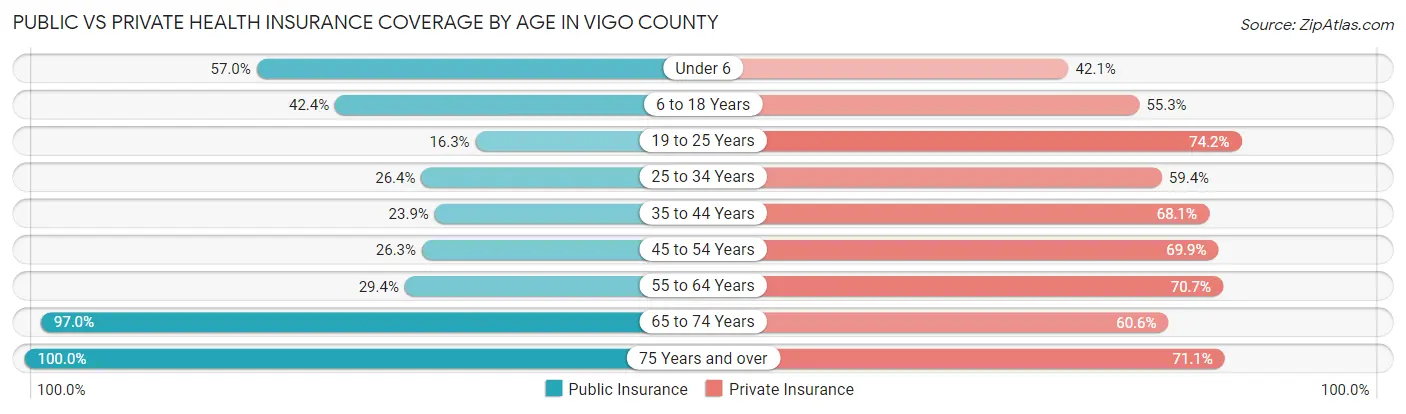 Public vs Private Health Insurance Coverage by Age in Vigo County