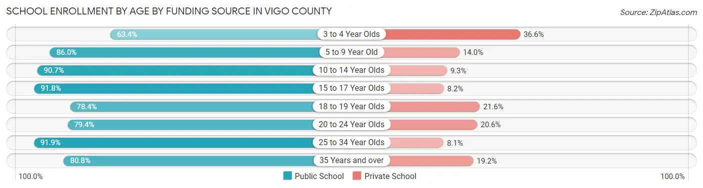 School Enrollment by Age by Funding Source in Vigo County