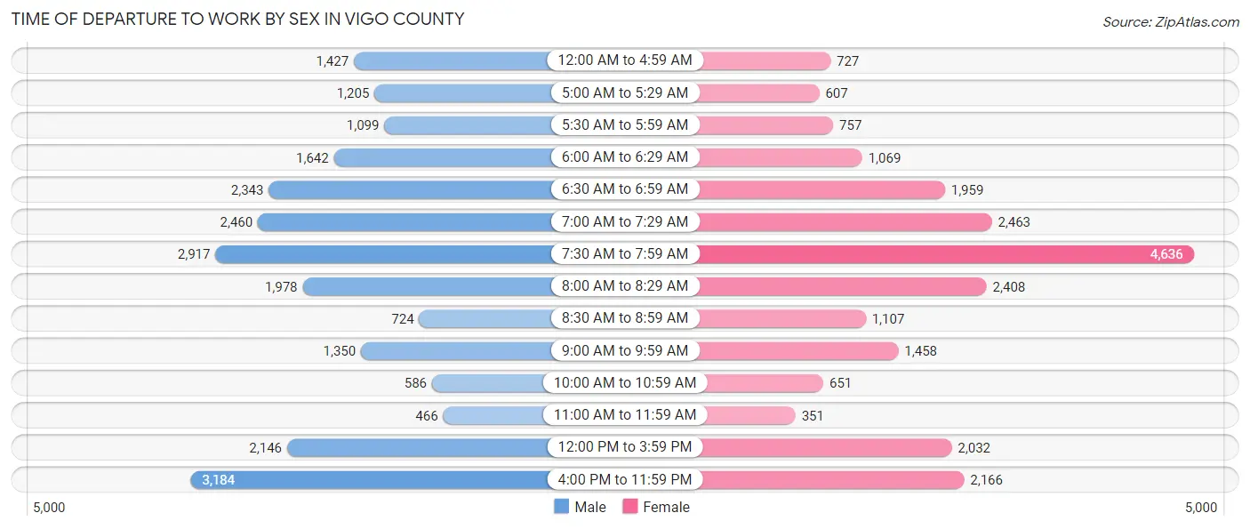 Time of Departure to Work by Sex in Vigo County