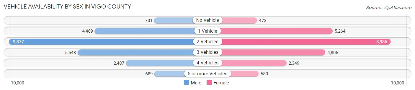 Vehicle Availability by Sex in Vigo County