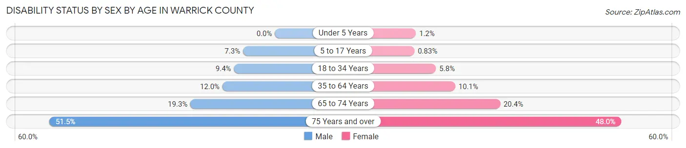 Disability Status by Sex by Age in Warrick County