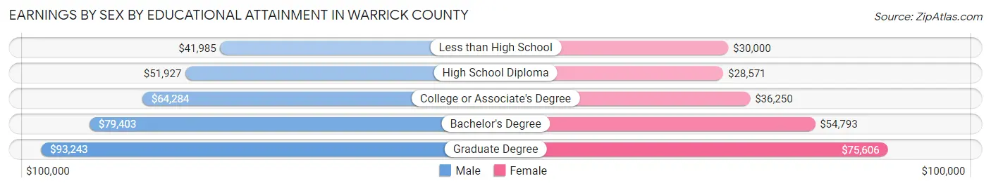 Earnings by Sex by Educational Attainment in Warrick County