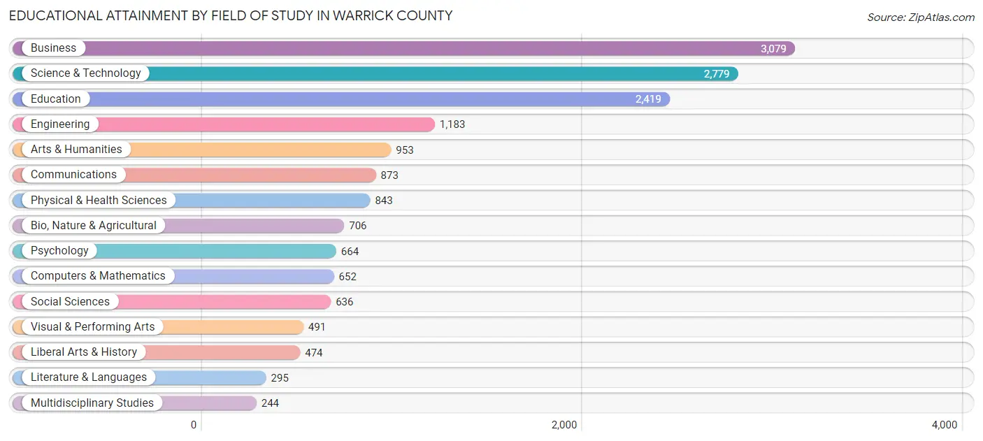 Educational Attainment by Field of Study in Warrick County