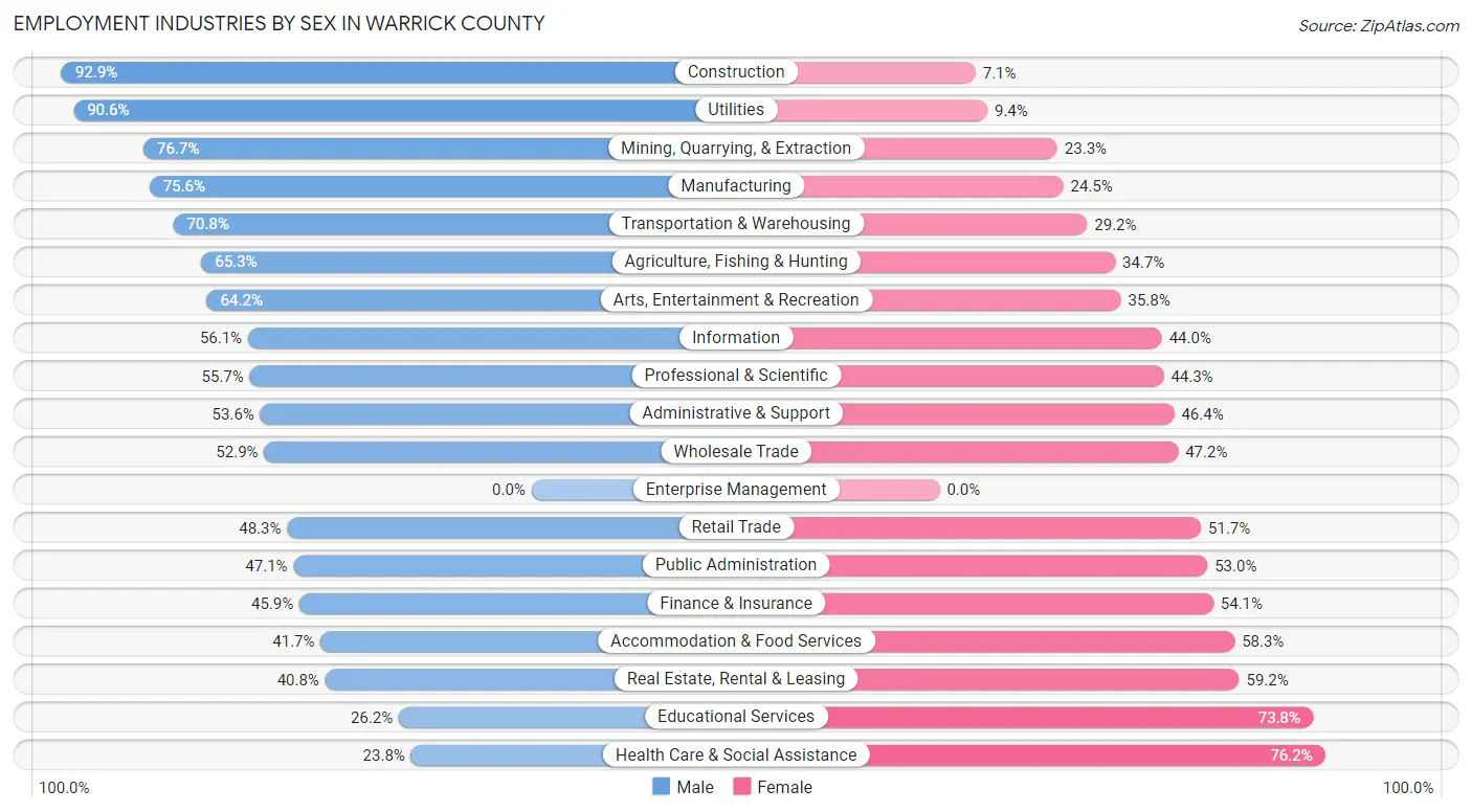 Employment Industries by Sex in Warrick County