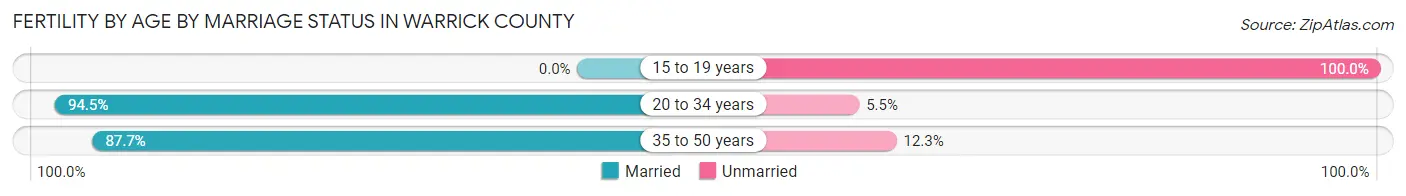 Female Fertility by Age by Marriage Status in Warrick County
