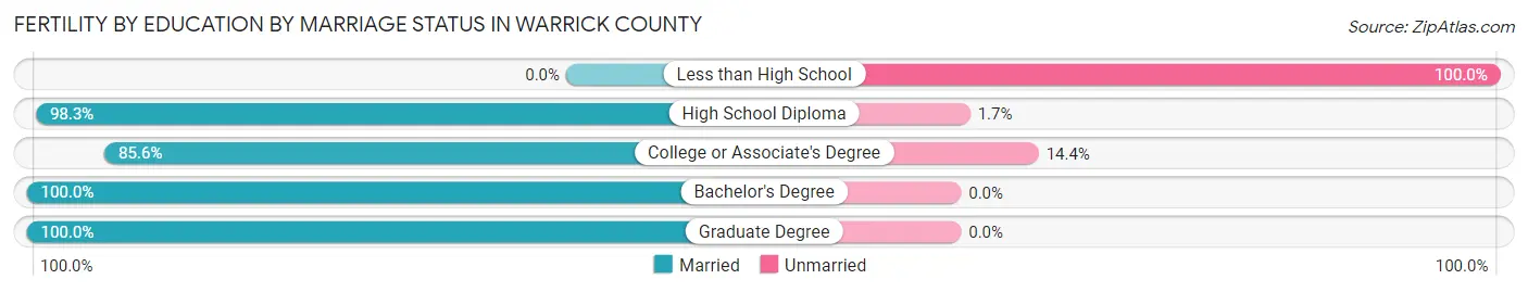Female Fertility by Education by Marriage Status in Warrick County