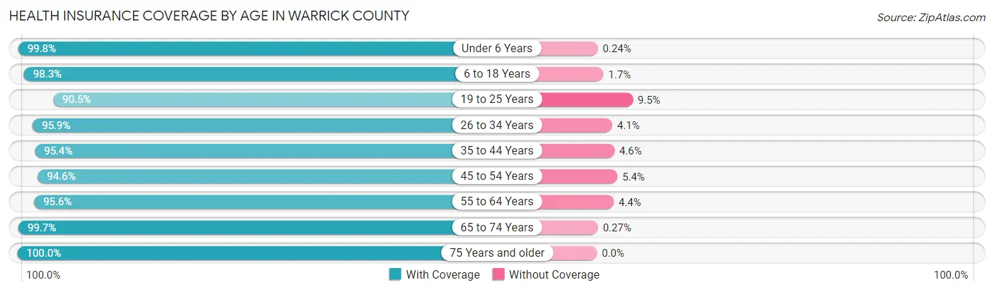 Health Insurance Coverage by Age in Warrick County