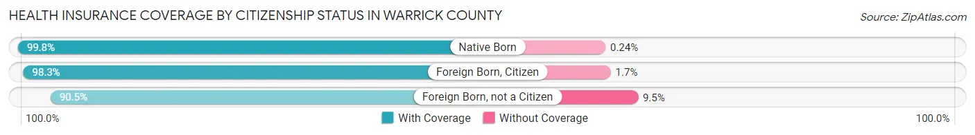 Health Insurance Coverage by Citizenship Status in Warrick County