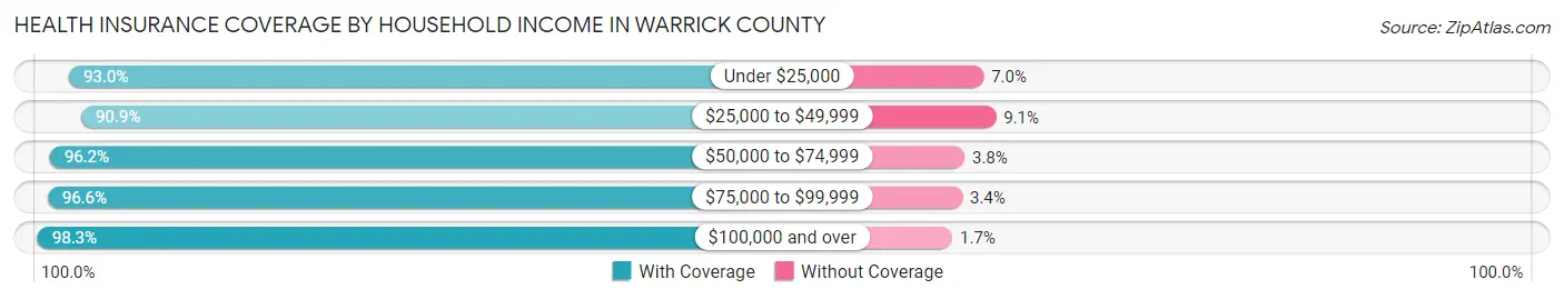 Health Insurance Coverage by Household Income in Warrick County