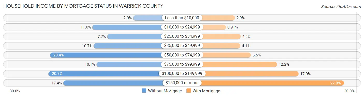 Household Income by Mortgage Status in Warrick County