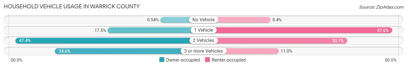 Household Vehicle Usage in Warrick County