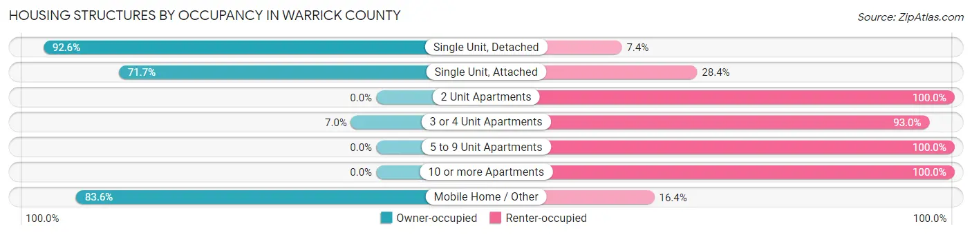 Housing Structures by Occupancy in Warrick County