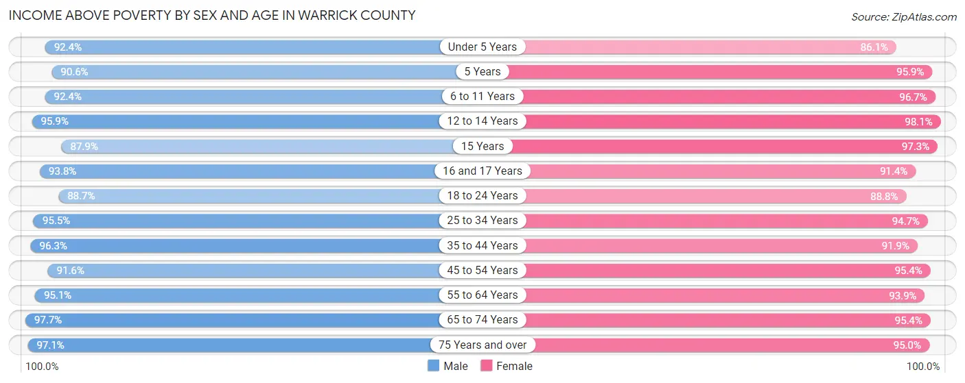 Income Above Poverty by Sex and Age in Warrick County