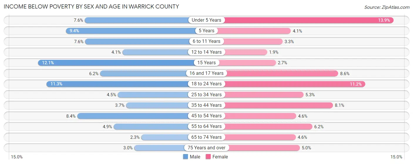 Income Below Poverty by Sex and Age in Warrick County
