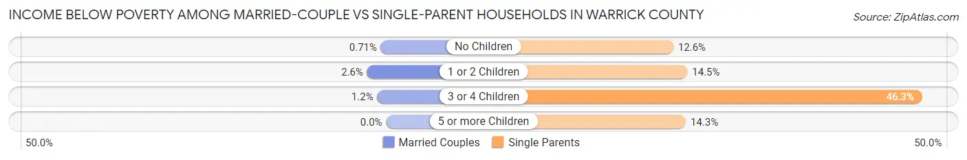 Income Below Poverty Among Married-Couple vs Single-Parent Households in Warrick County
