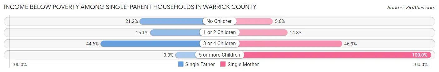 Income Below Poverty Among Single-Parent Households in Warrick County