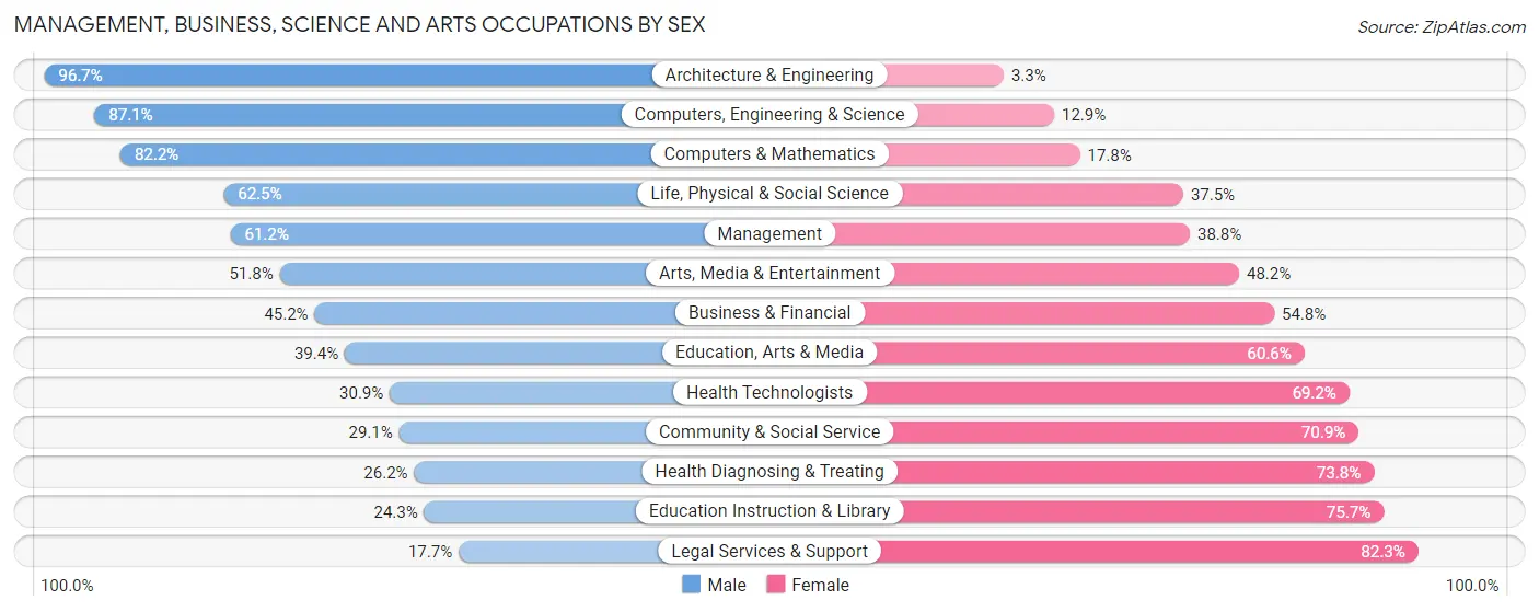 Management, Business, Science and Arts Occupations by Sex in Warrick County