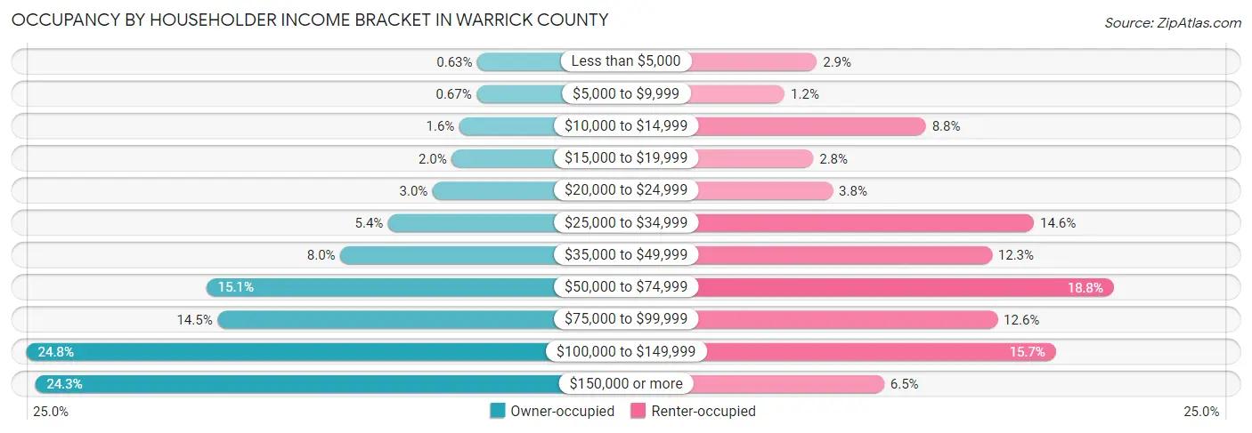 Occupancy by Householder Income Bracket in Warrick County