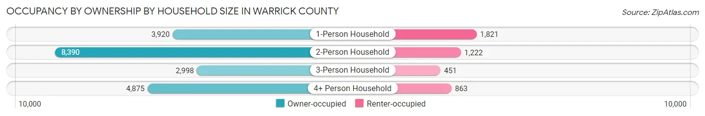 Occupancy by Ownership by Household Size in Warrick County