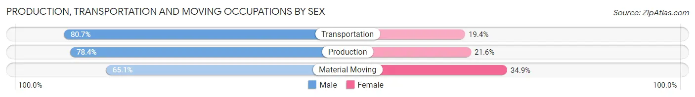 Production, Transportation and Moving Occupations by Sex in Warrick County