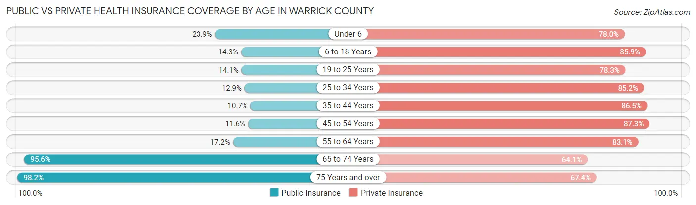 Public vs Private Health Insurance Coverage by Age in Warrick County