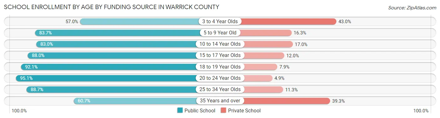 School Enrollment by Age by Funding Source in Warrick County