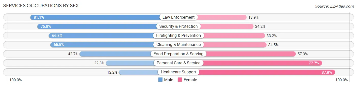 Services Occupations by Sex in Warrick County
