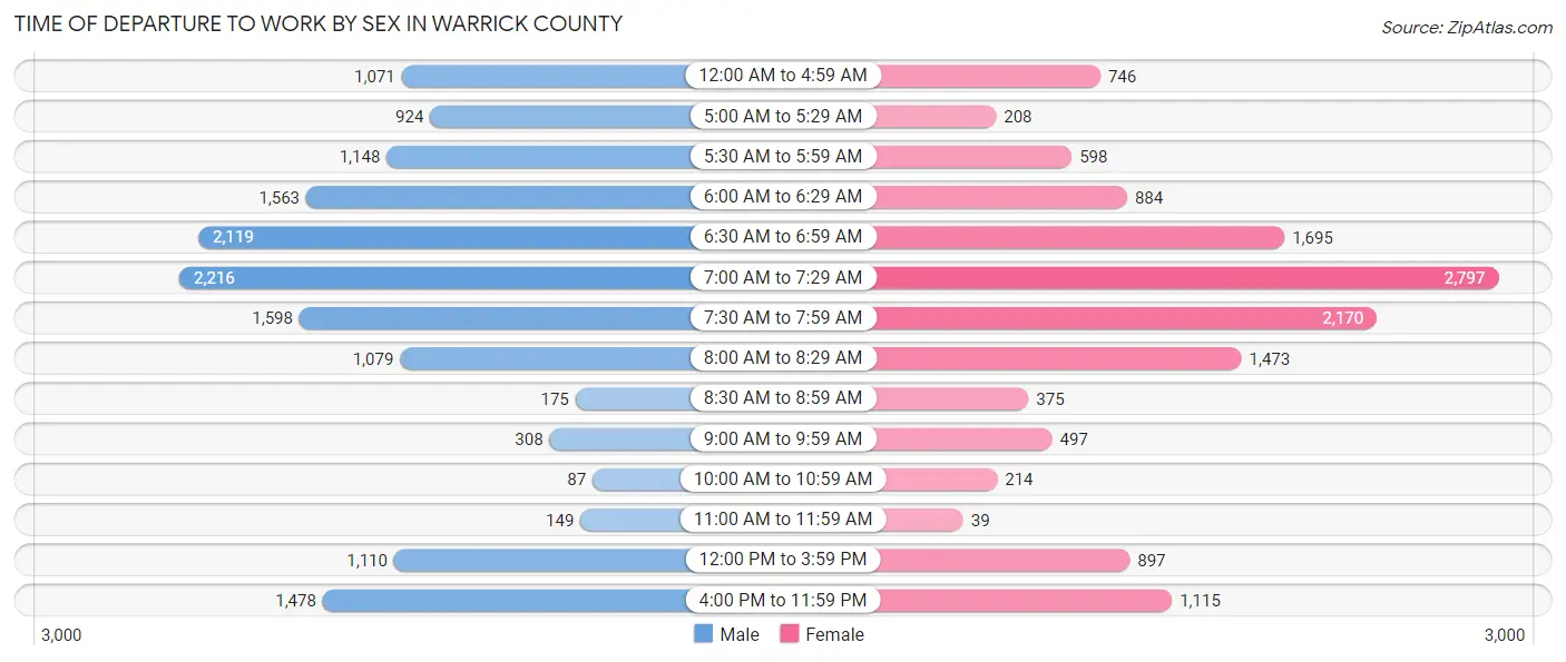 Time of Departure to Work by Sex in Warrick County