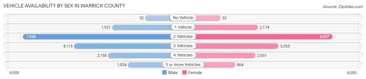 Vehicle Availability by Sex in Warrick County