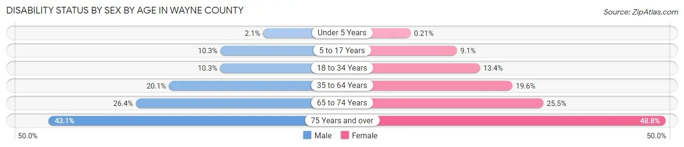Disability Status by Sex by Age in Wayne County