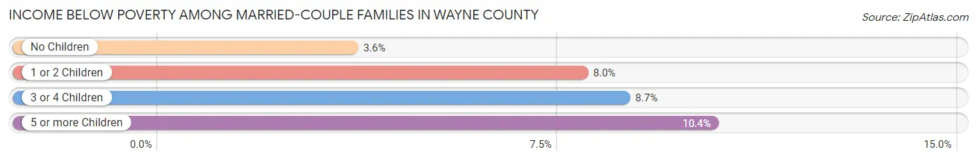 Income Below Poverty Among Married-Couple Families in Wayne County