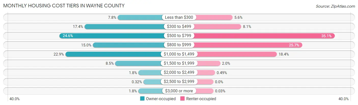 Monthly Housing Cost Tiers in Wayne County