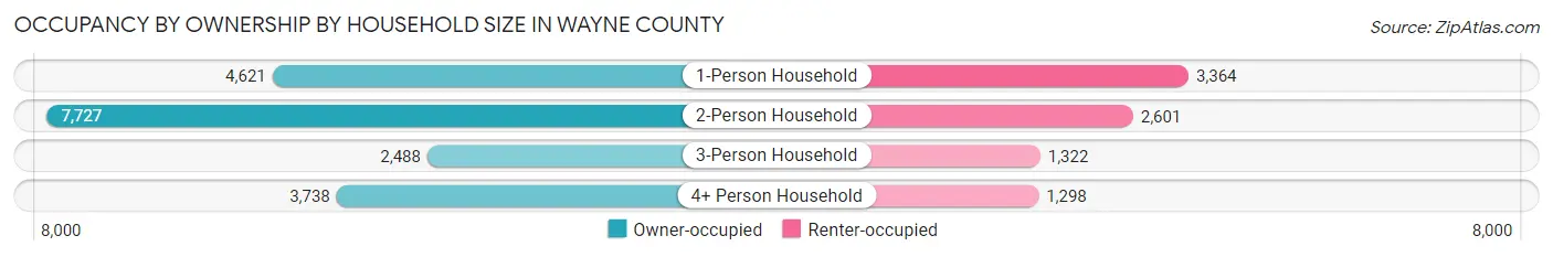 Occupancy by Ownership by Household Size in Wayne County