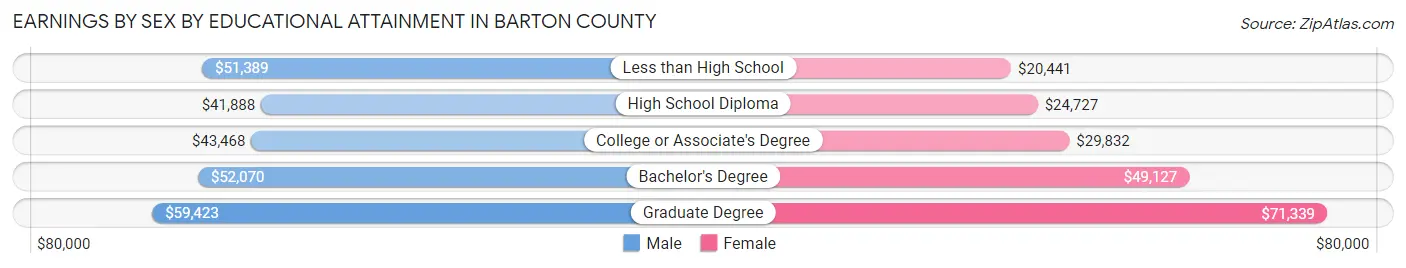 Earnings by Sex by Educational Attainment in Barton County