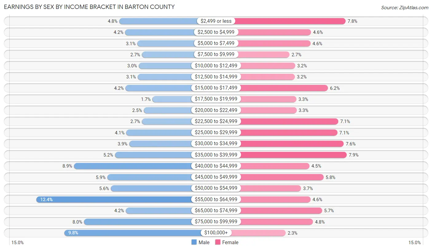 Earnings by Sex by Income Bracket in Barton County