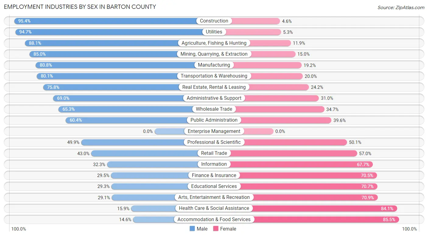 Employment Industries by Sex in Barton County