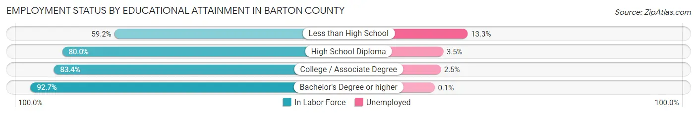 Employment Status by Educational Attainment in Barton County