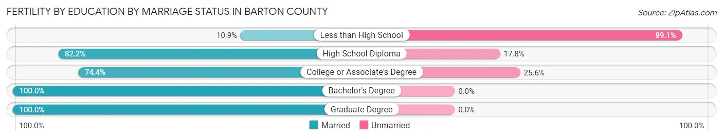 Female Fertility by Education by Marriage Status in Barton County