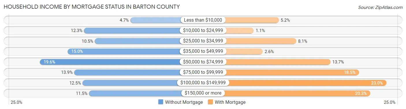 Household Income by Mortgage Status in Barton County