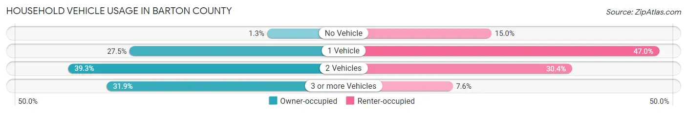 Household Vehicle Usage in Barton County