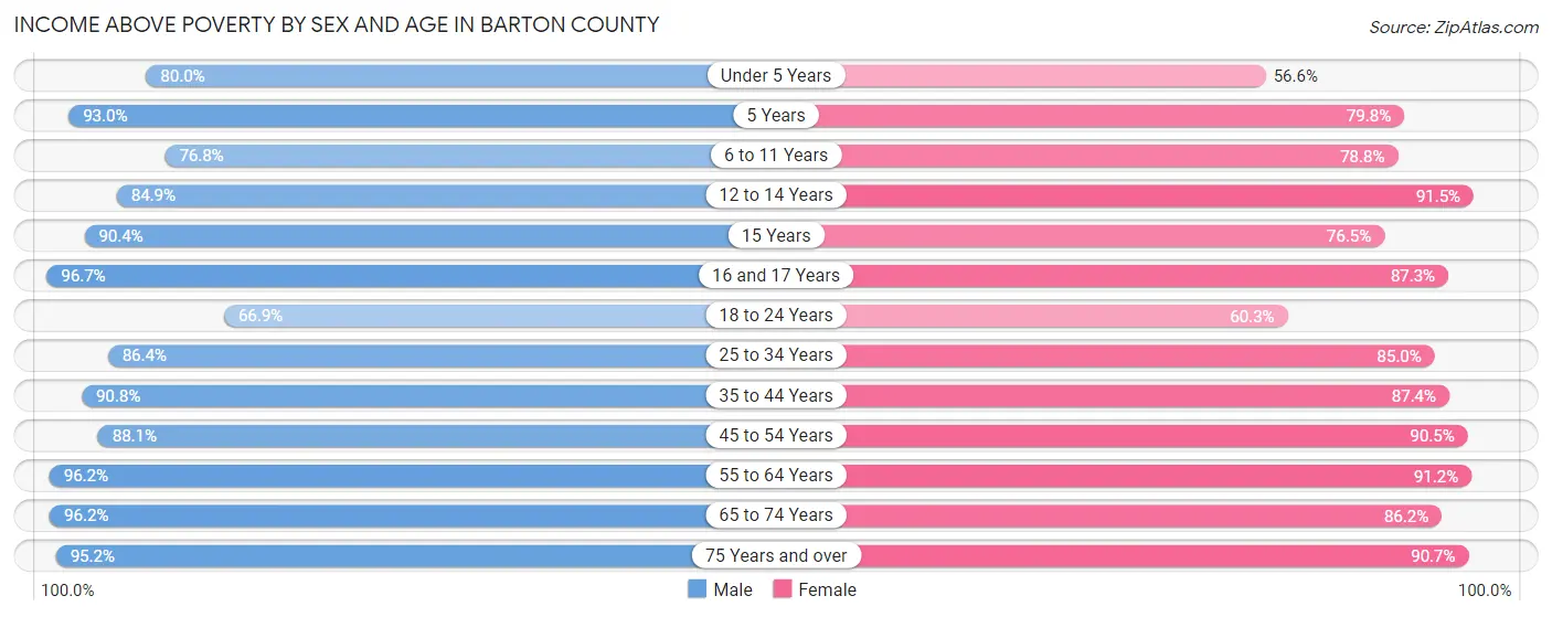 Income Above Poverty by Sex and Age in Barton County
