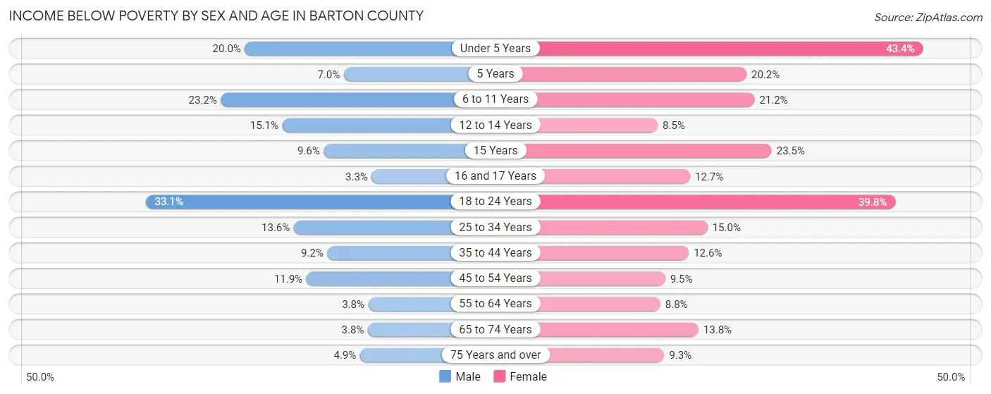 Income Below Poverty by Sex and Age in Barton County