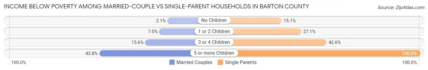 Income Below Poverty Among Married-Couple vs Single-Parent Households in Barton County
