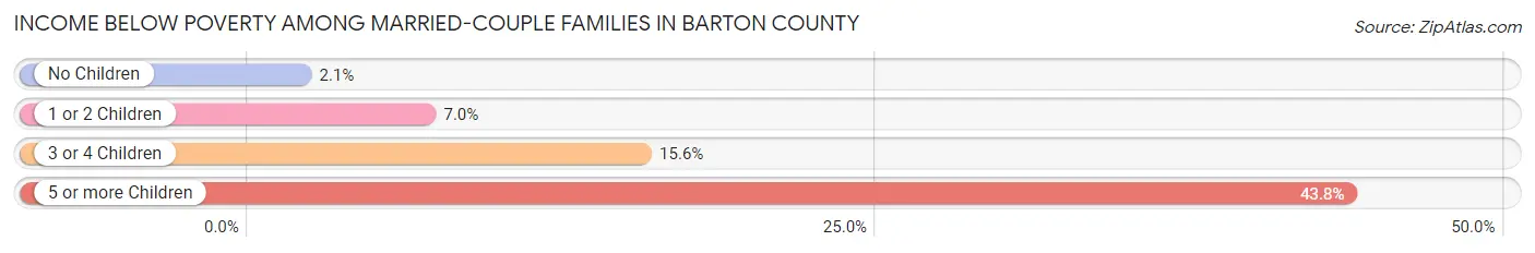 Income Below Poverty Among Married-Couple Families in Barton County