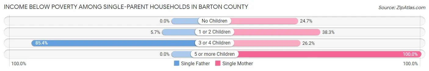 Income Below Poverty Among Single-Parent Households in Barton County