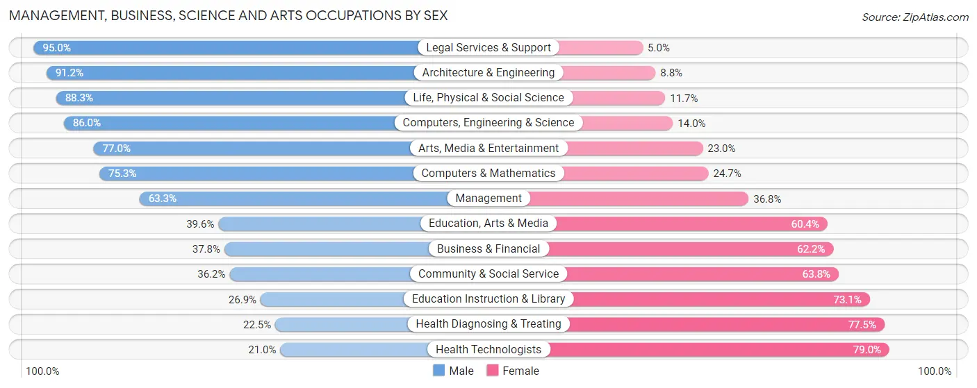Management, Business, Science and Arts Occupations by Sex in Barton County