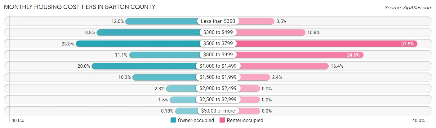 Monthly Housing Cost Tiers in Barton County