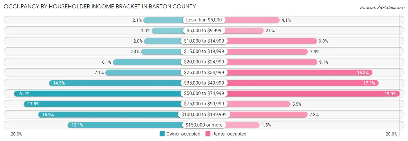 Occupancy by Householder Income Bracket in Barton County