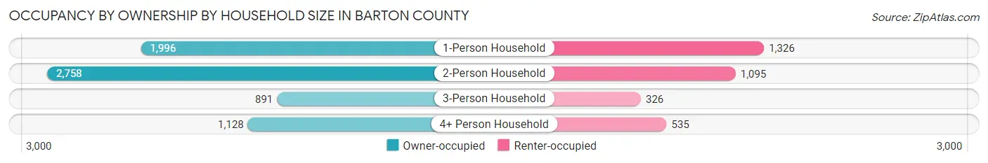 Occupancy by Ownership by Household Size in Barton County